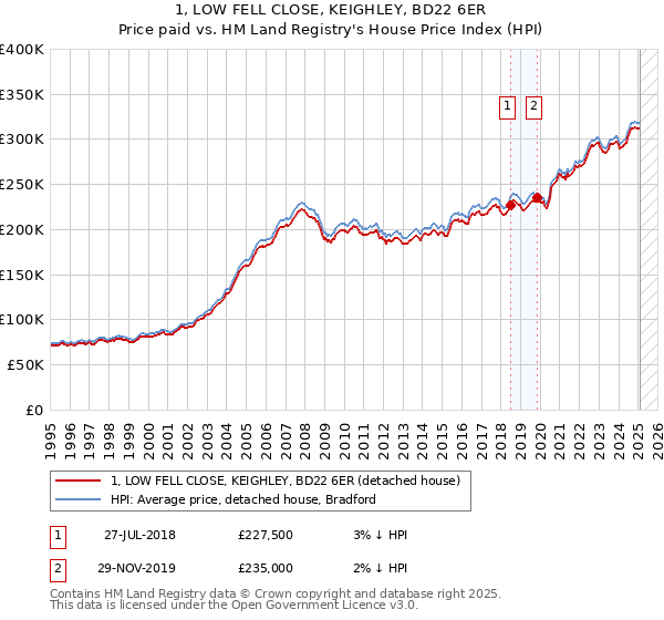 1, LOW FELL CLOSE, KEIGHLEY, BD22 6ER: Price paid vs HM Land Registry's House Price Index