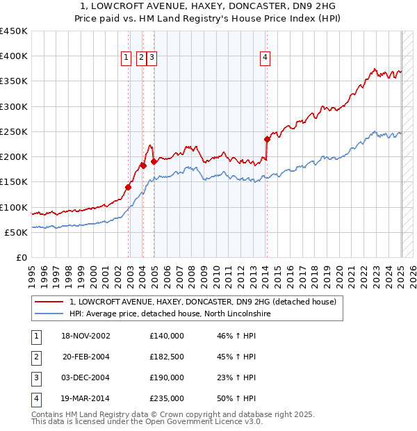 1, LOWCROFT AVENUE, HAXEY, DONCASTER, DN9 2HG: Price paid vs HM Land Registry's House Price Index