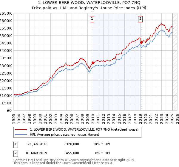 1, LOWER BERE WOOD, WATERLOOVILLE, PO7 7NQ: Price paid vs HM Land Registry's House Price Index