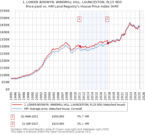 1, LOWER BOSWYN, WINDMILL HILL, LAUNCESTON, PL15 9DS: Price paid vs HM Land Registry's House Price Index
