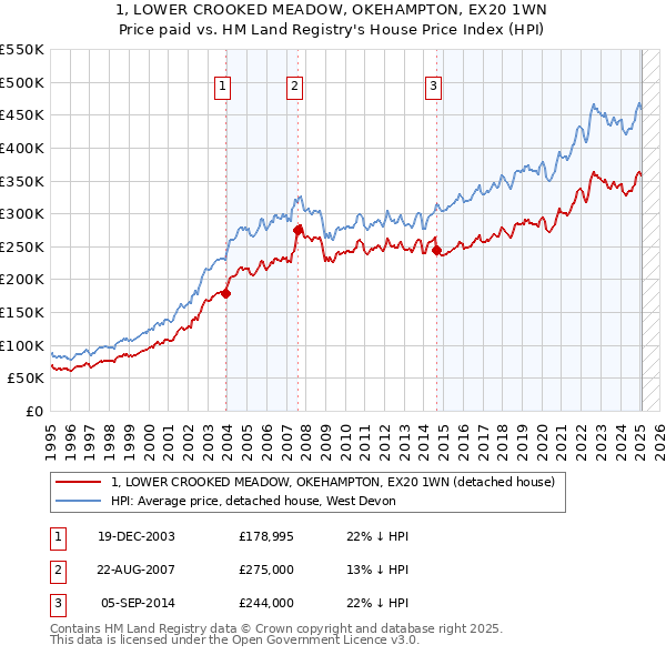 1, LOWER CROOKED MEADOW, OKEHAMPTON, EX20 1WN: Price paid vs HM Land Registry's House Price Index
