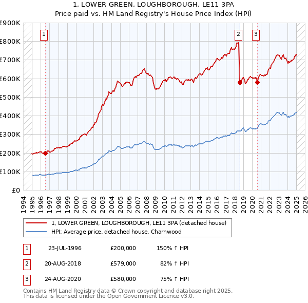 1, LOWER GREEN, LOUGHBOROUGH, LE11 3PA: Price paid vs HM Land Registry's House Price Index