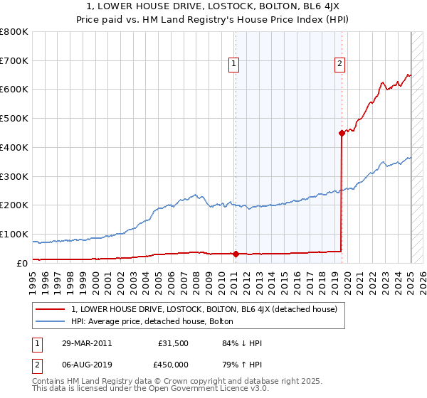 1, LOWER HOUSE DRIVE, LOSTOCK, BOLTON, BL6 4JX: Price paid vs HM Land Registry's House Price Index