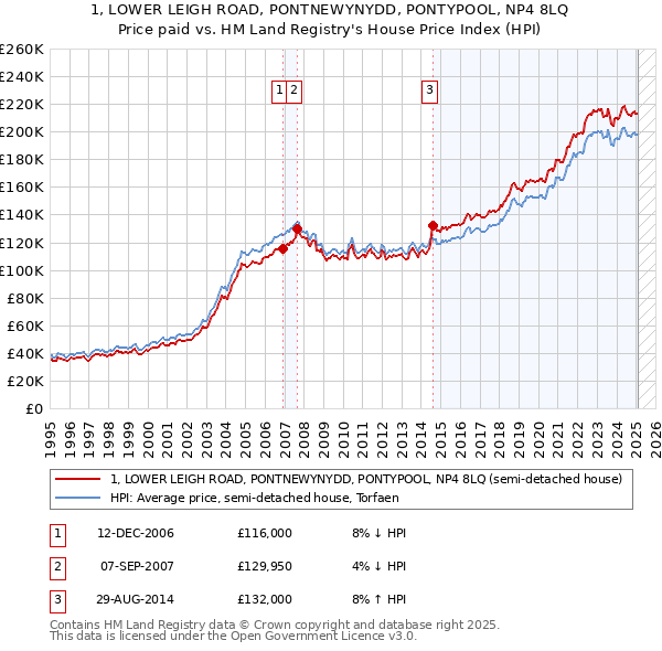 1, LOWER LEIGH ROAD, PONTNEWYNYDD, PONTYPOOL, NP4 8LQ: Price paid vs HM Land Registry's House Price Index