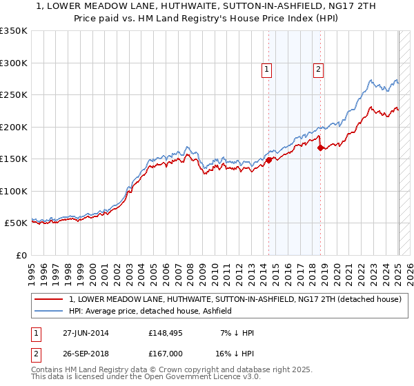 1, LOWER MEADOW LANE, HUTHWAITE, SUTTON-IN-ASHFIELD, NG17 2TH: Price paid vs HM Land Registry's House Price Index