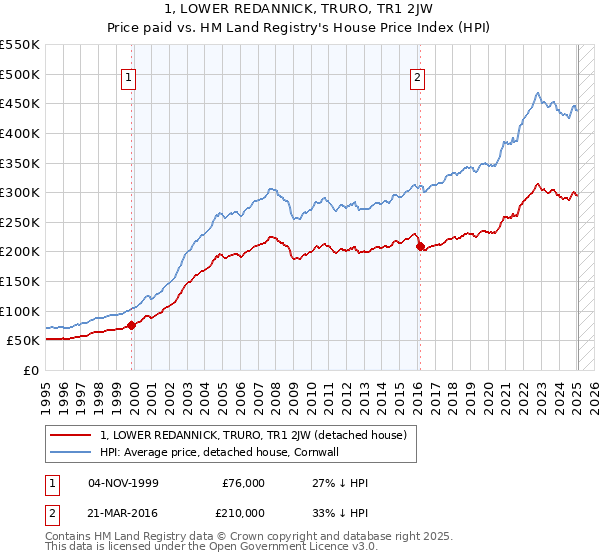 1, LOWER REDANNICK, TRURO, TR1 2JW: Price paid vs HM Land Registry's House Price Index
