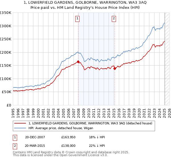 1, LOWERFIELD GARDENS, GOLBORNE, WARRINGTON, WA3 3AQ: Price paid vs HM Land Registry's House Price Index