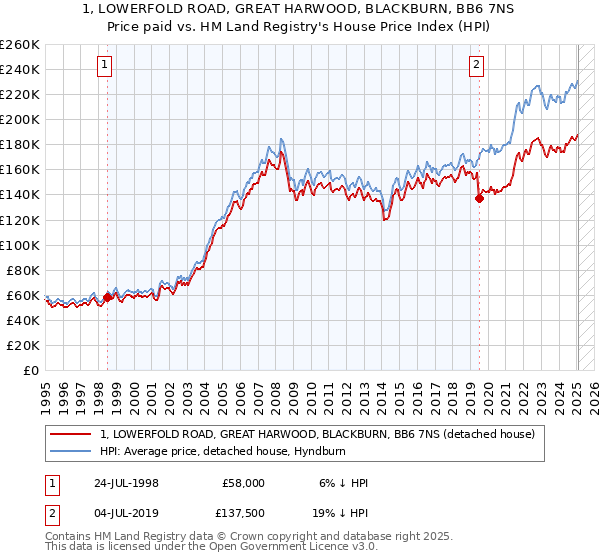 1, LOWERFOLD ROAD, GREAT HARWOOD, BLACKBURN, BB6 7NS: Price paid vs HM Land Registry's House Price Index