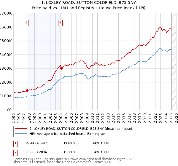 1, LOXLEY ROAD, SUTTON COLDFIELD, B75 5NY: Price paid vs HM Land Registry's House Price Index