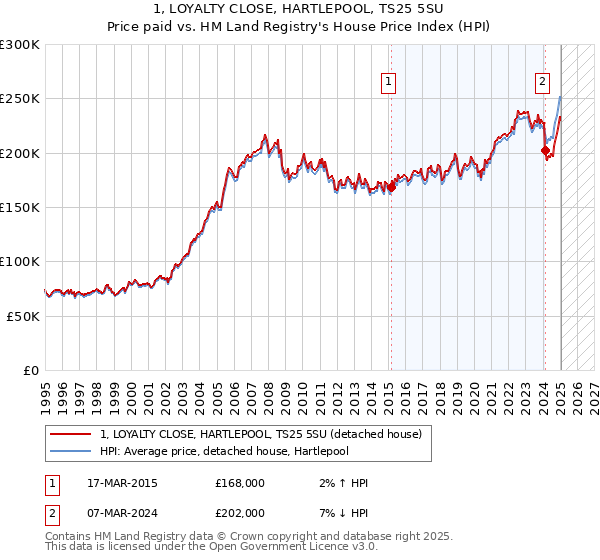 1, LOYALTY CLOSE, HARTLEPOOL, TS25 5SU: Price paid vs HM Land Registry's House Price Index