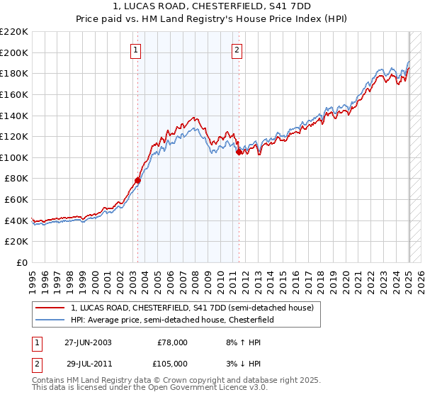 1, LUCAS ROAD, CHESTERFIELD, S41 7DD: Price paid vs HM Land Registry's House Price Index