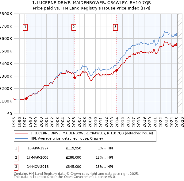 1, LUCERNE DRIVE, MAIDENBOWER, CRAWLEY, RH10 7QB: Price paid vs HM Land Registry's House Price Index