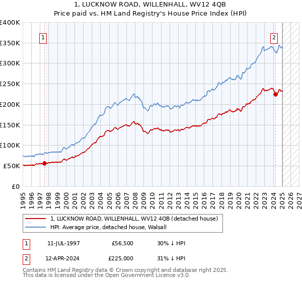 1, LUCKNOW ROAD, WILLENHALL, WV12 4QB: Price paid vs HM Land Registry's House Price Index