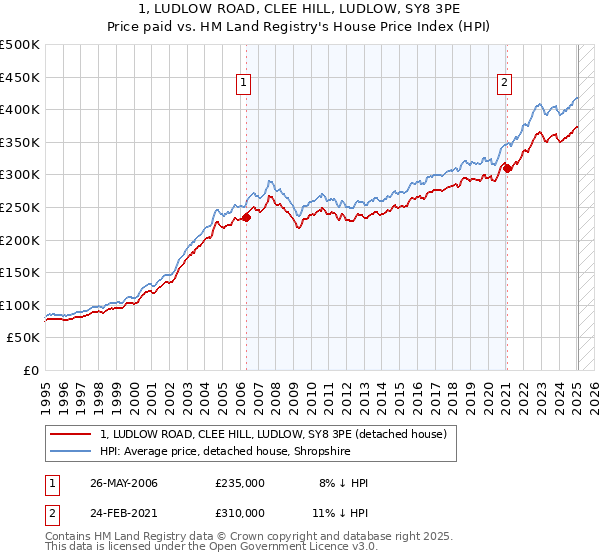 1, LUDLOW ROAD, CLEE HILL, LUDLOW, SY8 3PE: Price paid vs HM Land Registry's House Price Index