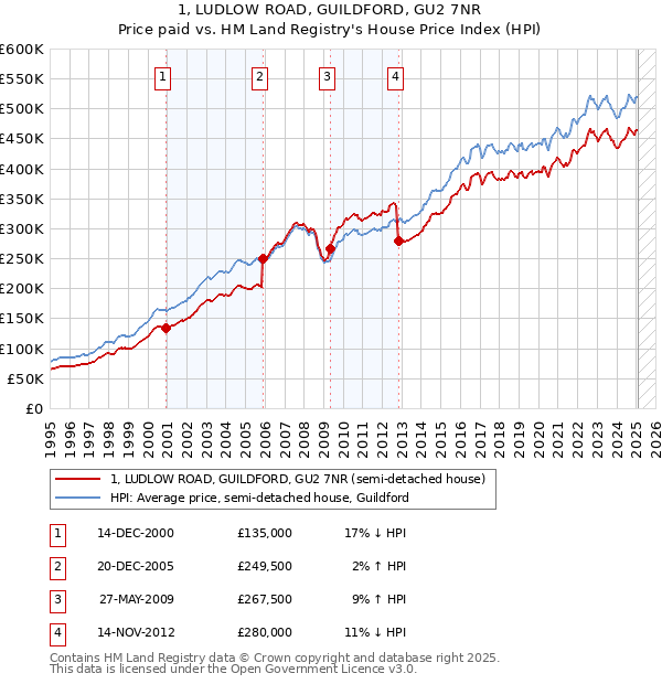 1, LUDLOW ROAD, GUILDFORD, GU2 7NR: Price paid vs HM Land Registry's House Price Index