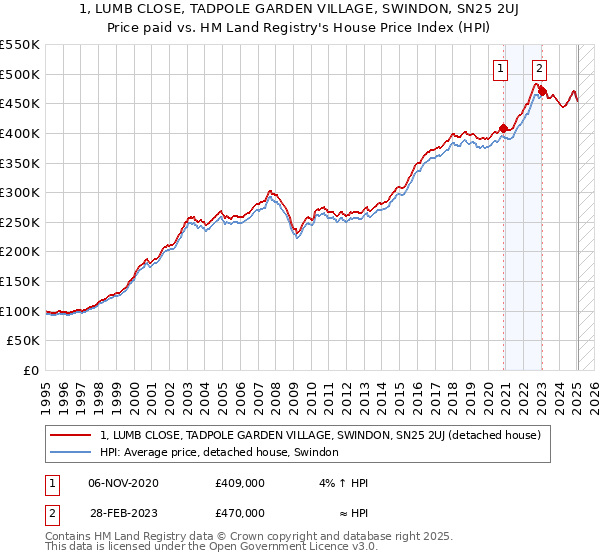 1, LUMB CLOSE, TADPOLE GARDEN VILLAGE, SWINDON, SN25 2UJ: Price paid vs HM Land Registry's House Price Index
