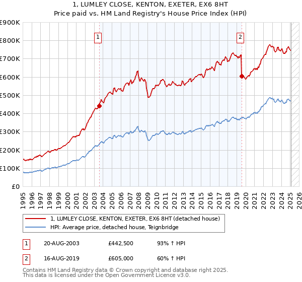 1, LUMLEY CLOSE, KENTON, EXETER, EX6 8HT: Price paid vs HM Land Registry's House Price Index
