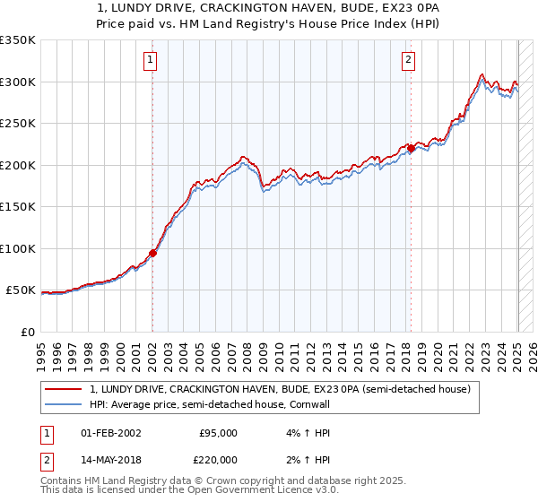1, LUNDY DRIVE, CRACKINGTON HAVEN, BUDE, EX23 0PA: Price paid vs HM Land Registry's House Price Index