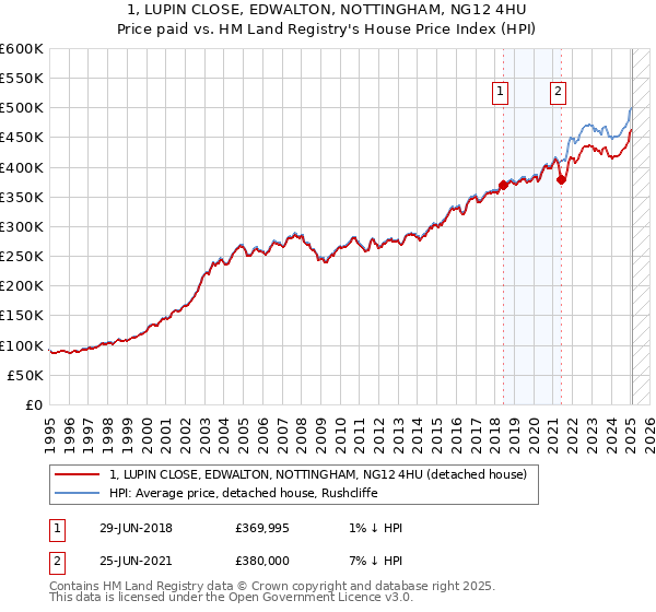1, LUPIN CLOSE, EDWALTON, NOTTINGHAM, NG12 4HU: Price paid vs HM Land Registry's House Price Index