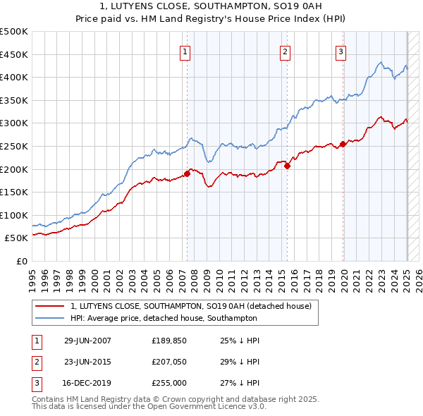 1, LUTYENS CLOSE, SOUTHAMPTON, SO19 0AH: Price paid vs HM Land Registry's House Price Index