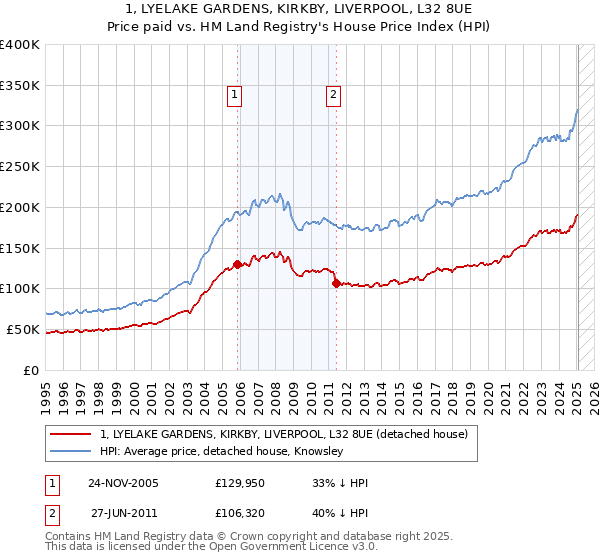 1, LYELAKE GARDENS, KIRKBY, LIVERPOOL, L32 8UE: Price paid vs HM Land Registry's House Price Index