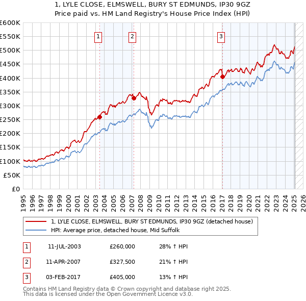 1, LYLE CLOSE, ELMSWELL, BURY ST EDMUNDS, IP30 9GZ: Price paid vs HM Land Registry's House Price Index