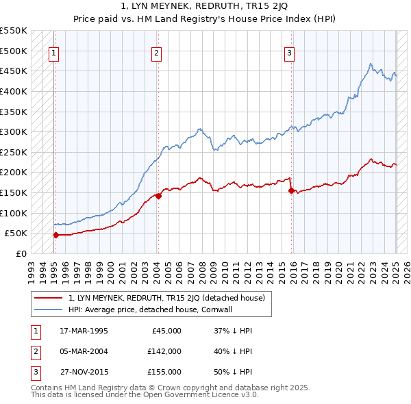 1, LYN MEYNEK, REDRUTH, TR15 2JQ: Price paid vs HM Land Registry's House Price Index