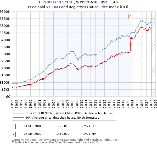 1, LYNCH CRESCENT, WINSCOMBE, BS25 1AS: Price paid vs HM Land Registry's House Price Index