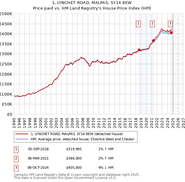 1, LYNCHET ROAD, MALPAS, SY14 8EW: Price paid vs HM Land Registry's House Price Index