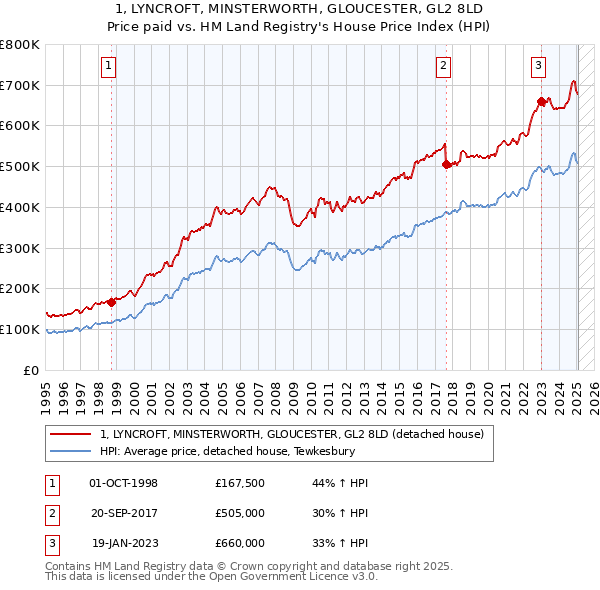 1, LYNCROFT, MINSTERWORTH, GLOUCESTER, GL2 8LD: Price paid vs HM Land Registry's House Price Index