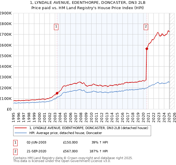 1, LYNDALE AVENUE, EDENTHORPE, DONCASTER, DN3 2LB: Price paid vs HM Land Registry's House Price Index