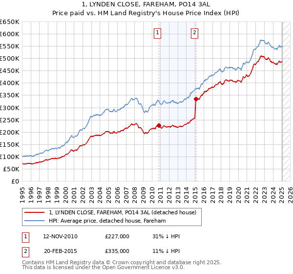 1, LYNDEN CLOSE, FAREHAM, PO14 3AL: Price paid vs HM Land Registry's House Price Index
