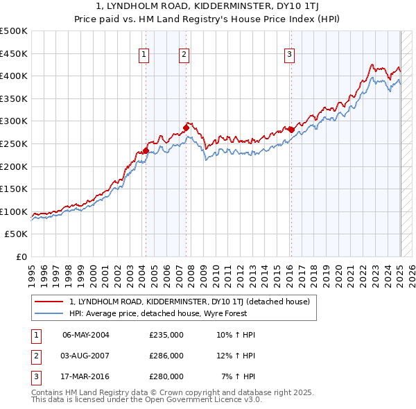 1, LYNDHOLM ROAD, KIDDERMINSTER, DY10 1TJ: Price paid vs HM Land Registry's House Price Index