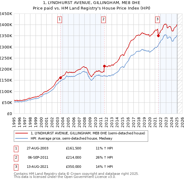 1, LYNDHURST AVENUE, GILLINGHAM, ME8 0HE: Price paid vs HM Land Registry's House Price Index