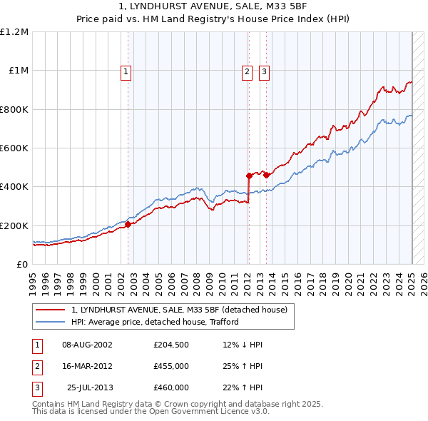 1, LYNDHURST AVENUE, SALE, M33 5BF: Price paid vs HM Land Registry's House Price Index