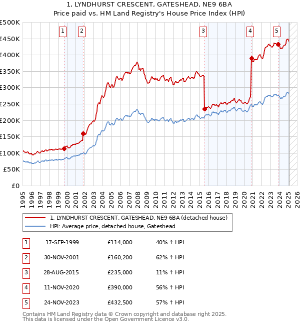 1, LYNDHURST CRESCENT, GATESHEAD, NE9 6BA: Price paid vs HM Land Registry's House Price Index