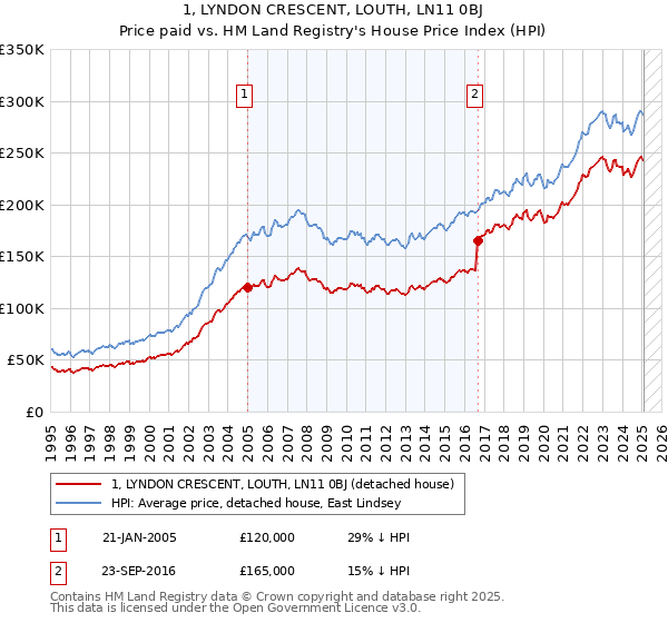 1, LYNDON CRESCENT, LOUTH, LN11 0BJ: Price paid vs HM Land Registry's House Price Index