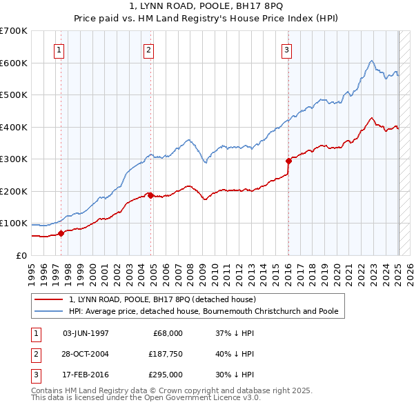 1, LYNN ROAD, POOLE, BH17 8PQ: Price paid vs HM Land Registry's House Price Index