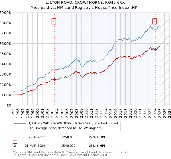 1, LYON ROAD, CROWTHORNE, RG45 6RX: Price paid vs HM Land Registry's House Price Index