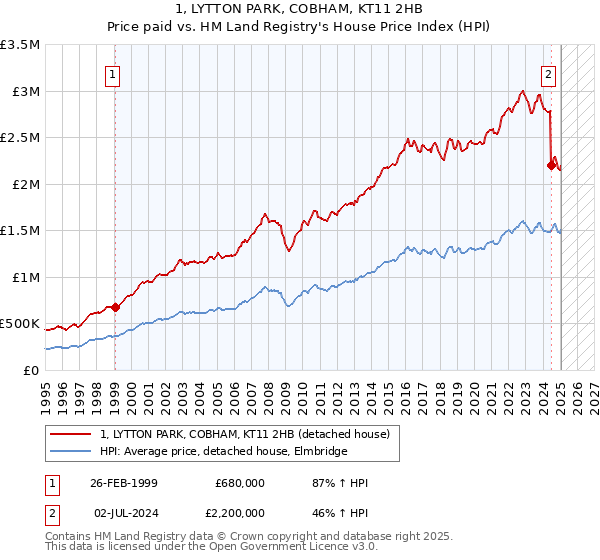 1, LYTTON PARK, COBHAM, KT11 2HB: Price paid vs HM Land Registry's House Price Index