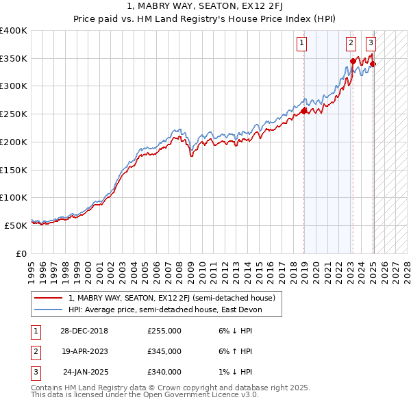 1, MABRY WAY, SEATON, EX12 2FJ: Price paid vs HM Land Registry's House Price Index