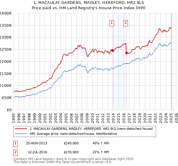 1, MACAULAY GARDENS, MADLEY, HEREFORD, HR2 9LS: Price paid vs HM Land Registry's House Price Index