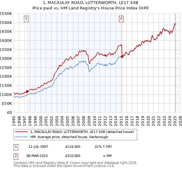 1, MACAULAY ROAD, LUTTERWORTH, LE17 4XB: Price paid vs HM Land Registry's House Price Index