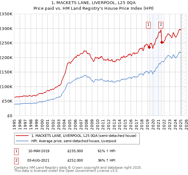 1, MACKETS LANE, LIVERPOOL, L25 0QA: Price paid vs HM Land Registry's House Price Index