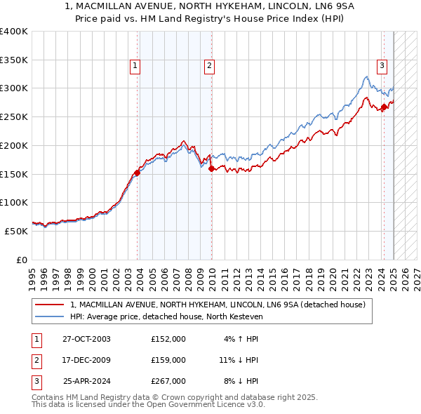 1, MACMILLAN AVENUE, NORTH HYKEHAM, LINCOLN, LN6 9SA: Price paid vs HM Land Registry's House Price Index