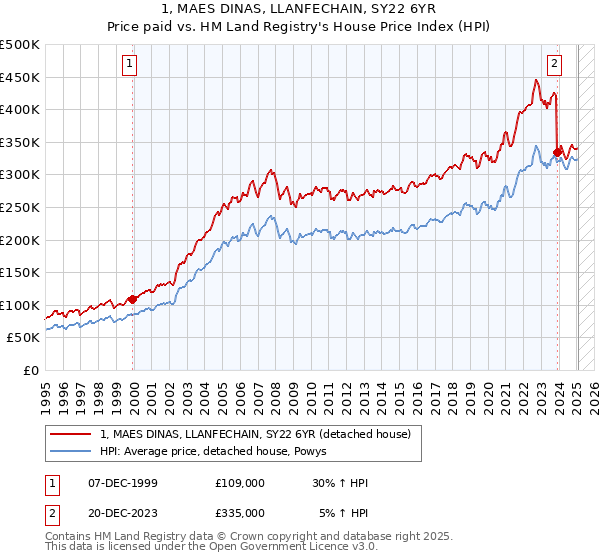 1, MAES DINAS, LLANFECHAIN, SY22 6YR: Price paid vs HM Land Registry's House Price Index