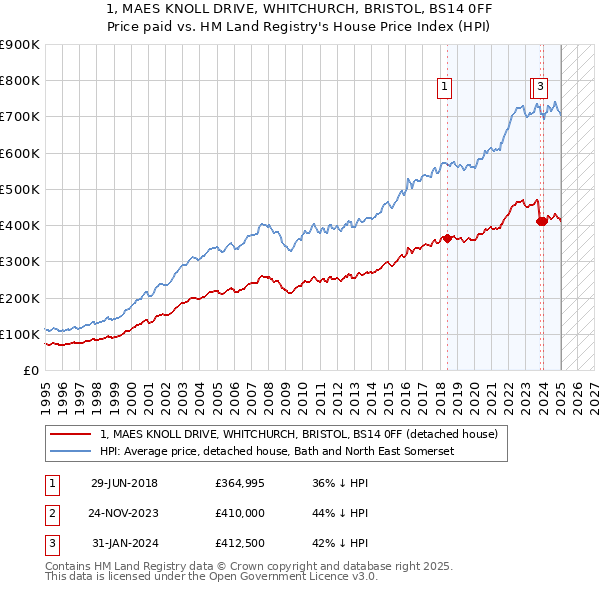 1, MAES KNOLL DRIVE, WHITCHURCH, BRISTOL, BS14 0FF: Price paid vs HM Land Registry's House Price Index