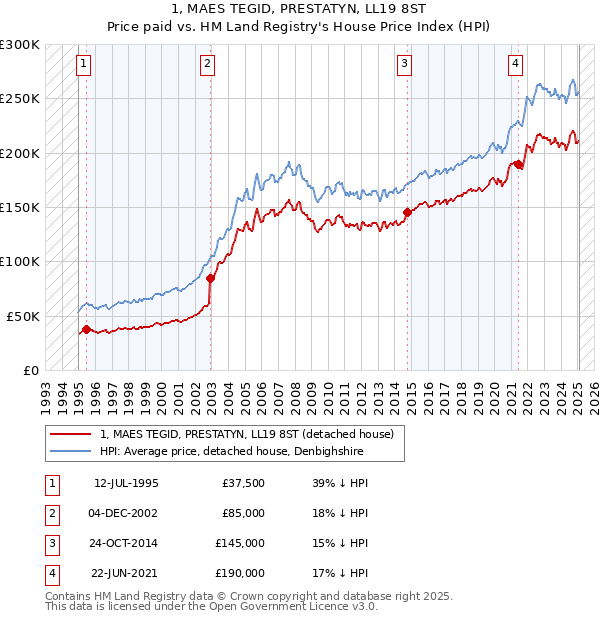 1, MAES TEGID, PRESTATYN, LL19 8ST: Price paid vs HM Land Registry's House Price Index