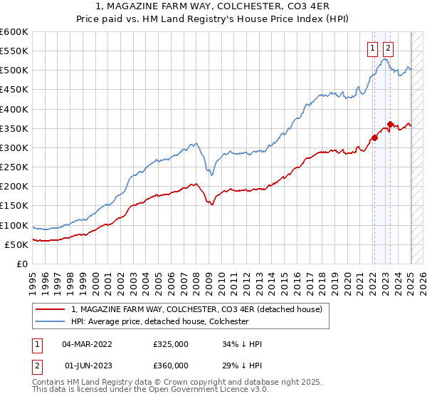 1, MAGAZINE FARM WAY, COLCHESTER, CO3 4ER: Price paid vs HM Land Registry's House Price Index