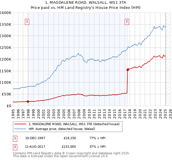1, MAGDALENE ROAD, WALSALL, WS1 3TA: Price paid vs HM Land Registry's House Price Index